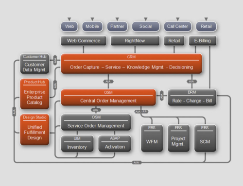 Rapid Offer Design and Order Delivery (RODOD) Solution