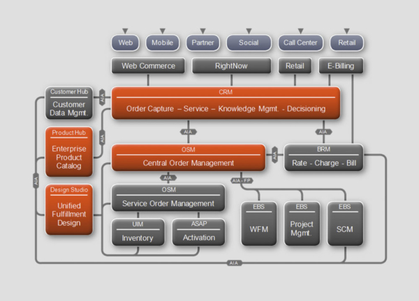 Rapid Offer Design & Order Delivery (RODOD): Solution Components